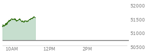 At 09:53 AM EST, the DOW last traded at 51403.94,  up 716.87 points or 1.41%, which is 417.84 points above the open, 417.84 points above the low of the day, and 26.14 points below the high of the day