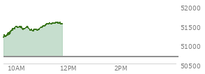 At 10:19 AM EST, the DOW last traded at 51393.67,  up 706.6 points or 1.39%, which is 407.57 points above the open, 407.57 points above the low of the day, and 108.52 points below the high of the day