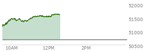 At 11:11 AM EST, the DOW last traded at 51526.13,  up 839.06 points or 1.66%, which is 540.03 points above the open, 540.03 points above the low of the day, and 17.43 points below the high of the day