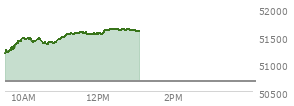At 11:45 AM EST, the DOW last traded at 51526.87,  up 839.8 points or 1.66%, which is 540.77 points above the open, 540.77 points above the low of the day, and 62 points below the high of the day