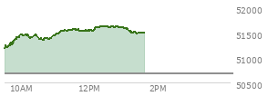 At 12:15 PM EST, the DOW last traded at 51601.44,  up 914.37 points or 1.80%, which is 615.34 points above the open, 615.34 points above the low of the day, and 4.84 points below the high of the day