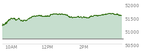 At 12:45 PM EST, the DOW last traded at 51614.42,  up 927.35 points or 1.83%, which is 628.32 points above the open, 628.32 points above the low of the day, and 22.38 points below the high of the day
