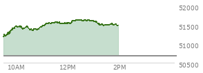At 12:53 PM EST, the DOW last traded at 51610.77,  up 923.7 points or 1.82%, which is 624.67 points above the open, 624.67 points above the low of the day, and 26.03 points below the high of the day