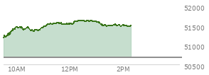 At 01:03 PM EST, the DOW last traded at 51581.84,  up 894.77 points or 1.77%, which is 595.74 points above the open, 595.74 points above the low of the day, and 54.96 points below the high of the day
