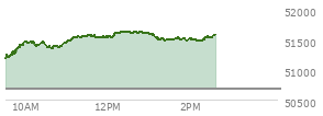 At 01:21 PM EST, the DOW last traded at 51504.62,  up 817.55 points or 1.61%, which is 518.52 points above the open, 518.52 points above the low of the day, and 132.18 points below the high of the day