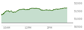 At 02:17 PM EST, the DOW last traded at 51472.08,  up 785.01 points or 1.55%, which is 485.98 points above the open, 485.98 points above the low of the day, and 164.72 points below the high of the day