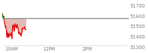 At 04:20 PM EST, the DOW last traded at 51561.93,  up 874.86 points or 1.73%, which is 575.83 points above the open, 575.83 points above the low of the day, and 95.96 points below the high of the day