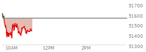 At 09:45 AM EST, the DOW last traded at 51373.17,  down 188.76 points or -0.37%, which is 236.85 points below the open, 1.65 points above the low of the day, and 287.23 points below the high of the day