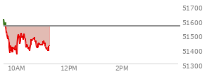At 09:52 AM EST, the DOW last traded at 51415.08,  down 146.85 points or -0.29%, which is 194.94 points below the open, 43.56 points above the low of the day, and 245.32 points below the high of the day