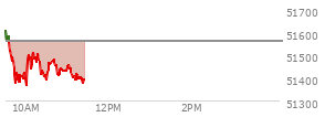 At 09:57 AM EST, the DOW last traded at 51406.06,  down 155.87 points or -0.30%, which is 203.96 points below the open, 34.54 points above the low of the day, and 254.34 points below the high of the day