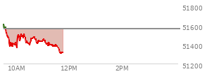 At 10:27 AM EST, the DOW last traded at 51410.82,  down 151.11 points or -0.29%, which is 199.2 points below the open, 53.3 points above the low of the day, and 249.58 points below the high of the day