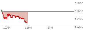 At 10:29 AM EST, the DOW last traded at 51400.53,  down 161.4 points or -0.31%, which is 209.49 points below the open, 43.01 points above the low of the day, and 259.87 points below the high of the day
