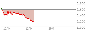 At 11:05 AM EST, the DOW last traded at 51438.28,  down 123.65 points or -0.24%, which is 171.74 points below the open, 80.76 points above the low of the day, and 222.12 points below the high of the day