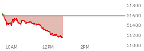 At 11:23 AM EST, the DOW last traded at 51379.13,  down 182.8 points or -0.36%, which is 230.89 points below the open, 21.61 points above the low of the day, and 281.27 points below the high of the day