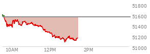 At 12:13 PM EST, the DOW last traded at 51208.5,  down 353.43 points or -0.69%, which is 401.52 points below the open, 23.33 points above the low of the day, and 451.9 points below the high of the day