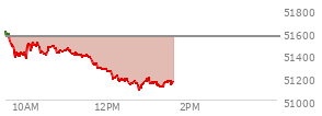 At 12:21 PM EST, the DOW last traded at 51173.57,  down 388.36 points or -0.75%, which is 436.45 points below the open, 13.76 points above the low of the day, and 486.83 points below the high of the day