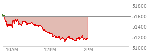 At 12:29 PM EST, the DOW last traded at 51170.53,  down 391.4 points or -0.76%, which is 439.49 points below the open, 10.72 points above the low of the day, and 489.87 points below the high of the day