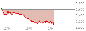At 12:51 PM EST, the DOW last traded at 51137.92,  down 424.01 points or -0.82%, which is 472.1 points below the open, 51.97 points above the low of the day, and 522.48 points below the high of the day