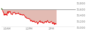 At 01:07 PM EST, the DOW last traded at 51147,  down 414.93 points or -0.81%, which is 463.02 points below the open, 61.05 points above the low of the day, and 513.4 points below the high of the day