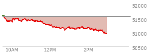 At 01:35 PM EST, the DOW last traded at 51161.75,  down 400.18 points or -0.78%, which is 448.27 points below the open, 75.8 points above the low of the day, and 498.65 points below the high of the day