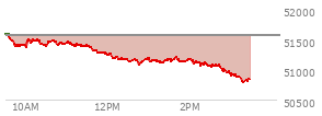 At 02:15 PM EST, the DOW last traded at 51102.83,  down 459.1 points or -0.89%, which is 507.19 points below the open, 16.88 points above the low of the day, and 557.57 points below the high of the day