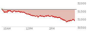At 03:01 PM EST, the DOW last traded at 50907.73,  down 654.2 points or -1.27%, which is 702.29 points below the open, 2.76 points above the low of the day, and 752.67 points below the high of the day
