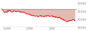 On June 05, 2026, the DOW ended at 50866.78,  down 695.15 points or -1.35%, which was 743.24 points below the open, 85.33 points above the low of the day, and 793.62 points below the high of the day