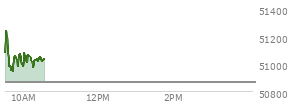 At 04:20 PM EST, the DOW last traded at 50866.78,  down 695.15 points or -1.35%, which is 743.24 points below the open, 85.33 points above the low of the day, and 793.62 points below the high of the day