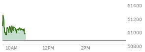 At 09:45 AM EST, the DOW last traded at 51015.31,  up 148.53 points or 0.29%, which is 18.08 points above the open, 81.46 points above the low of the day, and 261.84 points below the high of the day