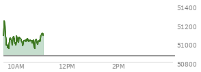 At 09:57 AM EST, the DOW last traded at 51014.16,  up 147.38 points or 0.29%, which is 16.93 points above the open, 80.31 points above the low of the day, and 262.99 points below the high of the day