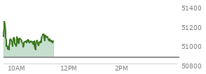 At 10:19 AM EST, the DOW last traded at 51025.17,  up 158.39 points or 0.31%, which is 27.94 points above the open, 91.32 points above the low of the day, and 251.98 points below the high of the day