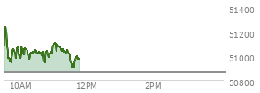 At 10:31 AM EST, the DOW last traded at 51019.63,  up 152.85 points or 0.30%, which is 22.4 points above the open, 85.78 points above the low of the day, and 257.52 points below the high of the day