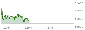 At 10:45 AM EST, the DOW last traded at 50999.37,  up 132.59 points or 0.26%, which is 2.14 points above the open, 65.52 points above the low of the day, and 277.78 points below the high of the day