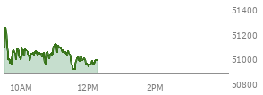 At 11:05 AM EST, the DOW last traded at 51040.54,  up 173.76 points or 0.34%, which is 43.31 points above the open, 106.69 points above the low of the day, and 236.61 points below the high of the day