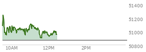 At 11:11 AM EST, the DOW last traded at 51073.82,  up 207.04 points or 0.41%, which is 76.59 points above the open, 139.97 points above the low of the day, and 203.33 points below the high of the day