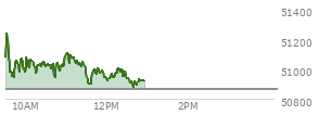 At 11:49 AM EST, the DOW last traded at 50989.18,  up 122.4 points or 0.24%, which is 8.05 points below the open, 104.54 points above the low of the day, and 287.97 points below the high of the day