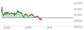 At 12:05 PM EST, the DOW last traded at 50939.64,  up 72.86 points or 0.14%, which is 57.59 points below the open, 55 points above the low of the day, and 337.51 points below the high of the day