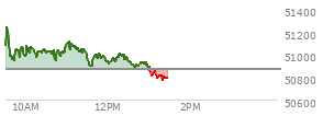 At 12:17 PM EST, the DOW last traded at 51002.34,  up 135.56 points or 0.27%, which is 5.11 points above the open, 117.7 points above the low of the day, and 274.81 points below the high of the day