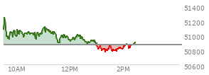 At 01:13 PM EST, the DOW last traded at 50799.43,  down 67.35 points or -0.13%, which is 197.8 points below the open, 16.64 points above the low of the day, and 477.72 points below the high of the day