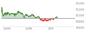 At 01:45 PM EST, the DOW last traded at 50788.69,  down 78.09 points or -0.15%, which is 208.54 points below the open, 19.83 points above the low of the day, and 488.46 points below the high of the day