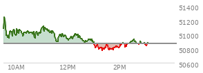 At 02:03 PM EST, the DOW last traded at 50852.66,  down 14.12 points or -0.03%, which is 144.57 points below the open, 83.8 points above the low of the day, and 424.49 points below the high of the day