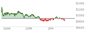 At 02:19 PM EST, the DOW last traded at 50870.96,  up 4.18 points or 0.01%, which is 126.27 points below the open, 102.1 points above the low of the day, and 406.19 points below the high of the day