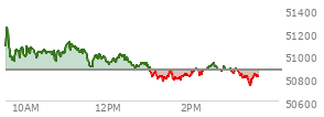At 02:33 PM EST, the DOW last traded at 50924.66,  up 57.88 points or 0.11%, which is 72.57 points below the open, 155.8 points above the low of the day, and 352.49 points below the high of the day