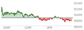 At 03:57 PM EST, the DOW last traded at 50779.47,  down 87.31 points or -0.17%, which is 217.76 points below the open, 47.12 points above the low of the day, and 497.68 points below the high of the day