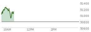 At 09:32 AM EST, the DOW last traded at 51086.38,  up 300.37 points or 0.59%, which is 271.96 points above the open, 271.96 points above the low of the day, and 46.86 points below the high of the day
