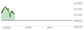 At 09:32 AM EST, the DOW last traded at 51086.38,  up 300.37 points or 0.59%, which is 271.96 points above the open, 271.96 points above the low of the day, and 46.86 points below the high of the day