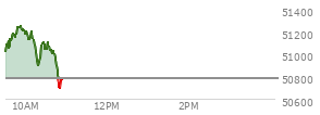 At 09:49 AM EST, the DOW last traded at 51249.02,  up 463.01 points or 0.91%, which is 434.6 points above the open, 434.6 points above the low of the day, and 0.25 points below the high of the day