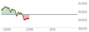 At 10:33 AM EST, the DOW last traded at 51109.98,  up 323.97 points or 0.64%, which is 295.56 points above the open, 295.56 points above the low of the day, and 150.94 points below the high of the day