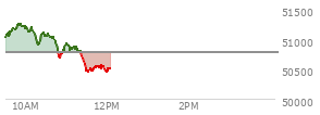 At 10:45 AM EST, the DOW last traded at 50945.28,  up 159.27 points or 0.31%, which is 130.86 points above the open, 130.86 points above the low of the day, and 315.64 points below the high of the day