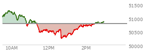 At 10:53 AM EST, the DOW last traded at 50785.55,  down 0.46 points or 0.00%, which is 28.87 points below the open, 108.93 points above the low of the day, and 475.37 points below the high of the day